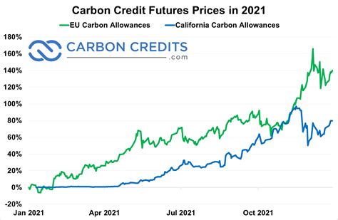 carbon credit pricing today.